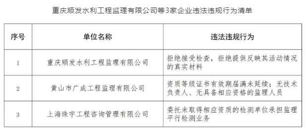 水利部通报批评重庆顺发水利工程监理等3家企业